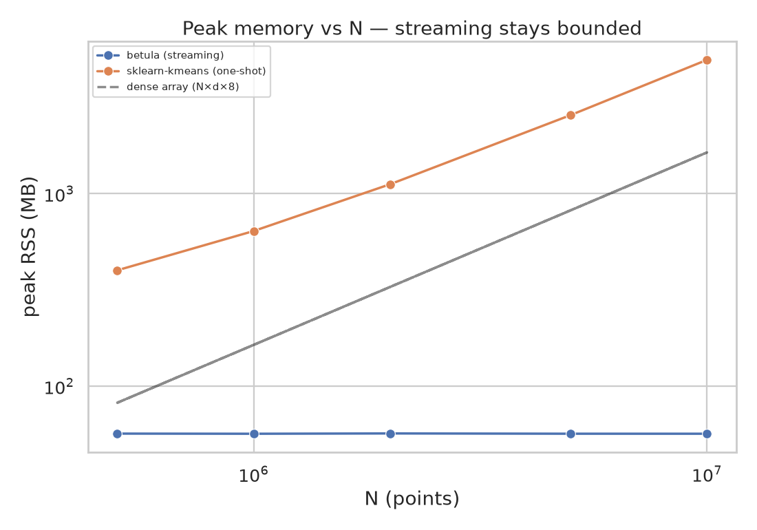 Peak memory vs N