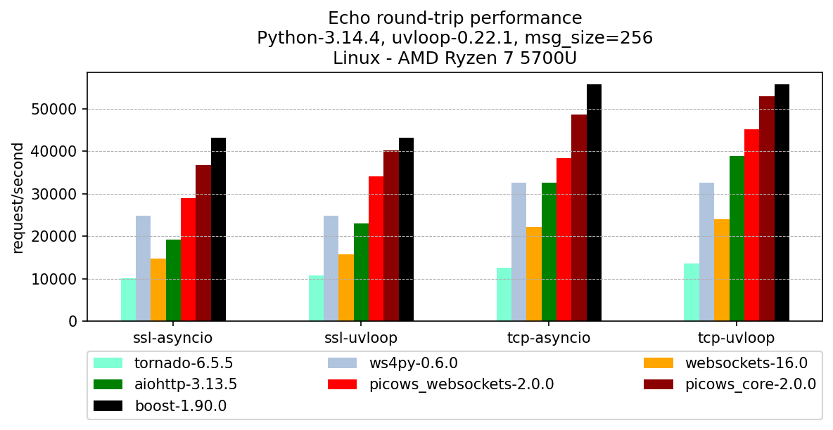 Benchmark chart