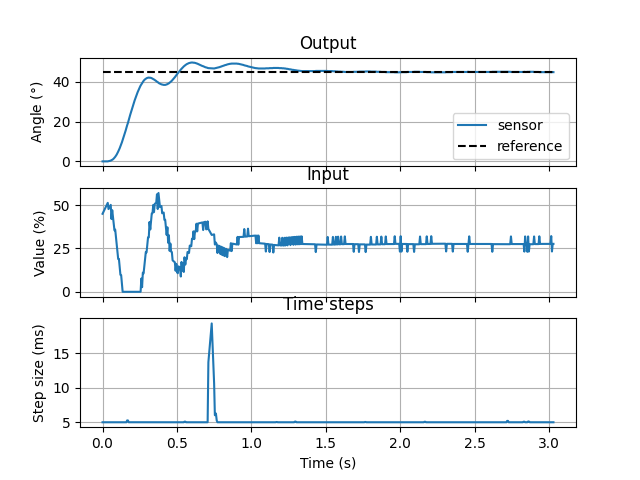 Plot of PID controller output