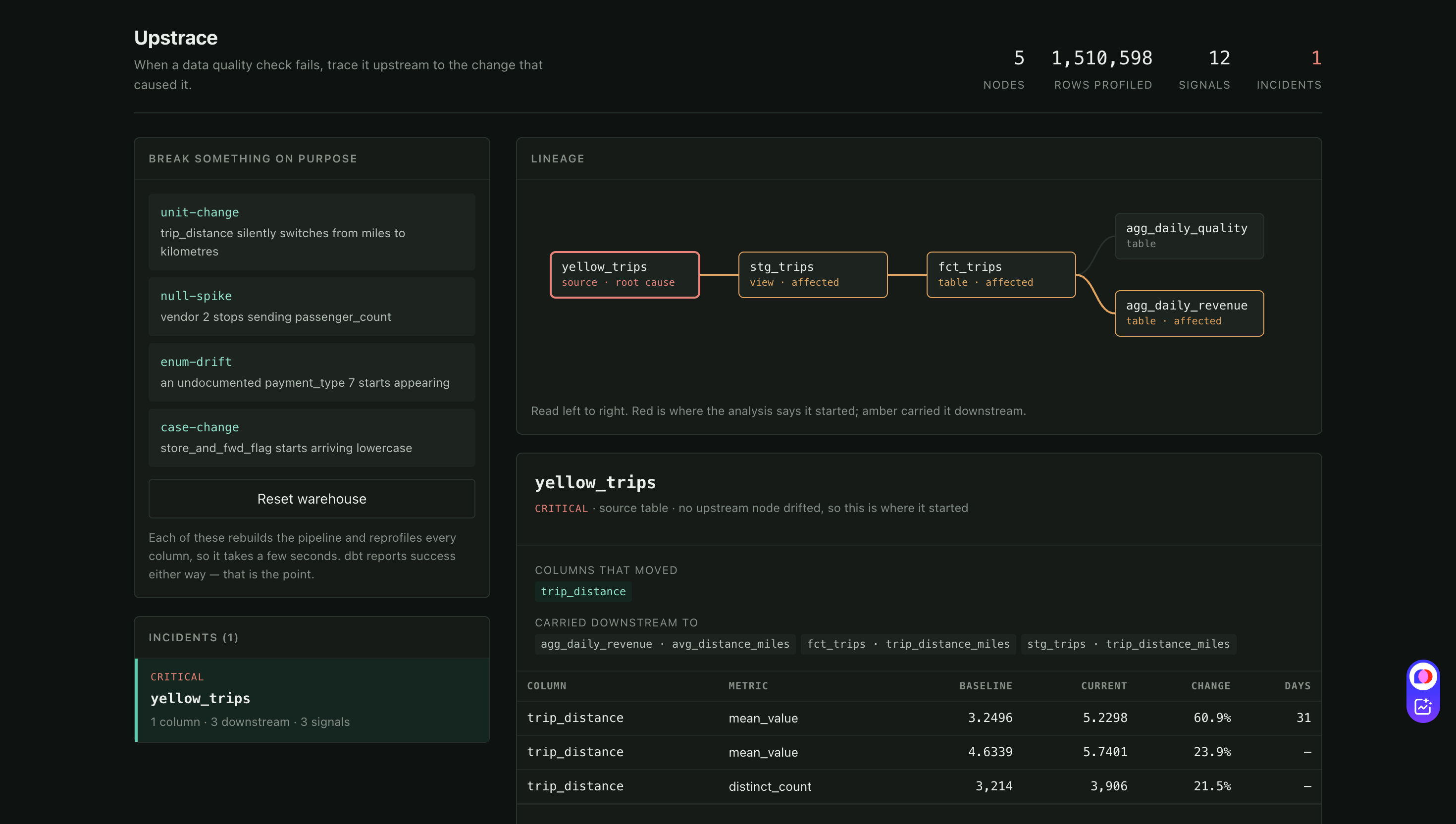 The dashboard showing a critical incident traced to yellow_trips