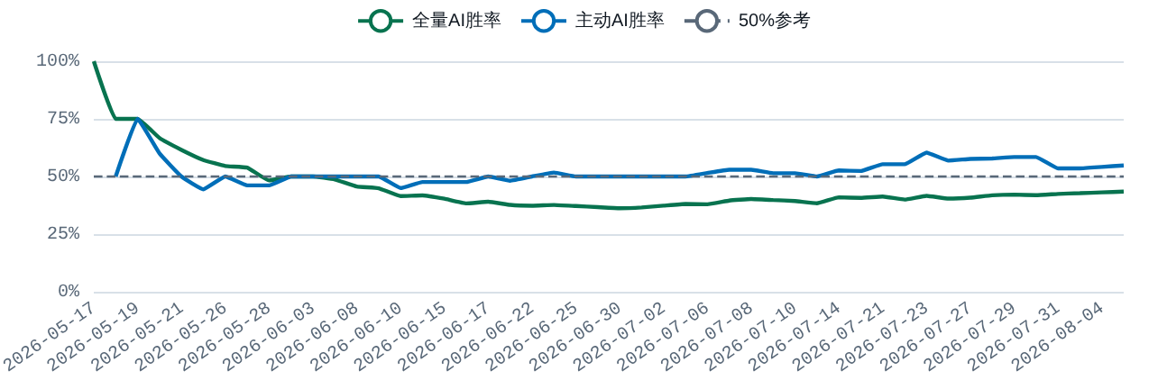 cumulative episode win rate against a 50% directional-hit line