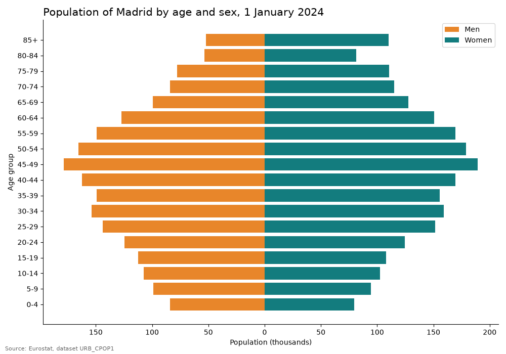 A population pyramid of Madrid by age and sex, with a legend in the top right corner