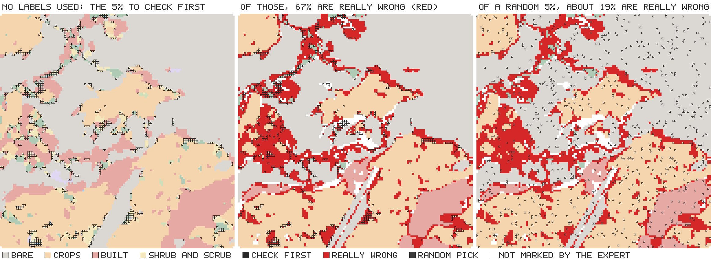 Three panels of a real land-cover map in southern Peru. Left: the 5% of windows ranked first, outlined in black along the class boundaries. Middle: the same windows over the map's errors in red. Right: a random 5% of windows over the same errors