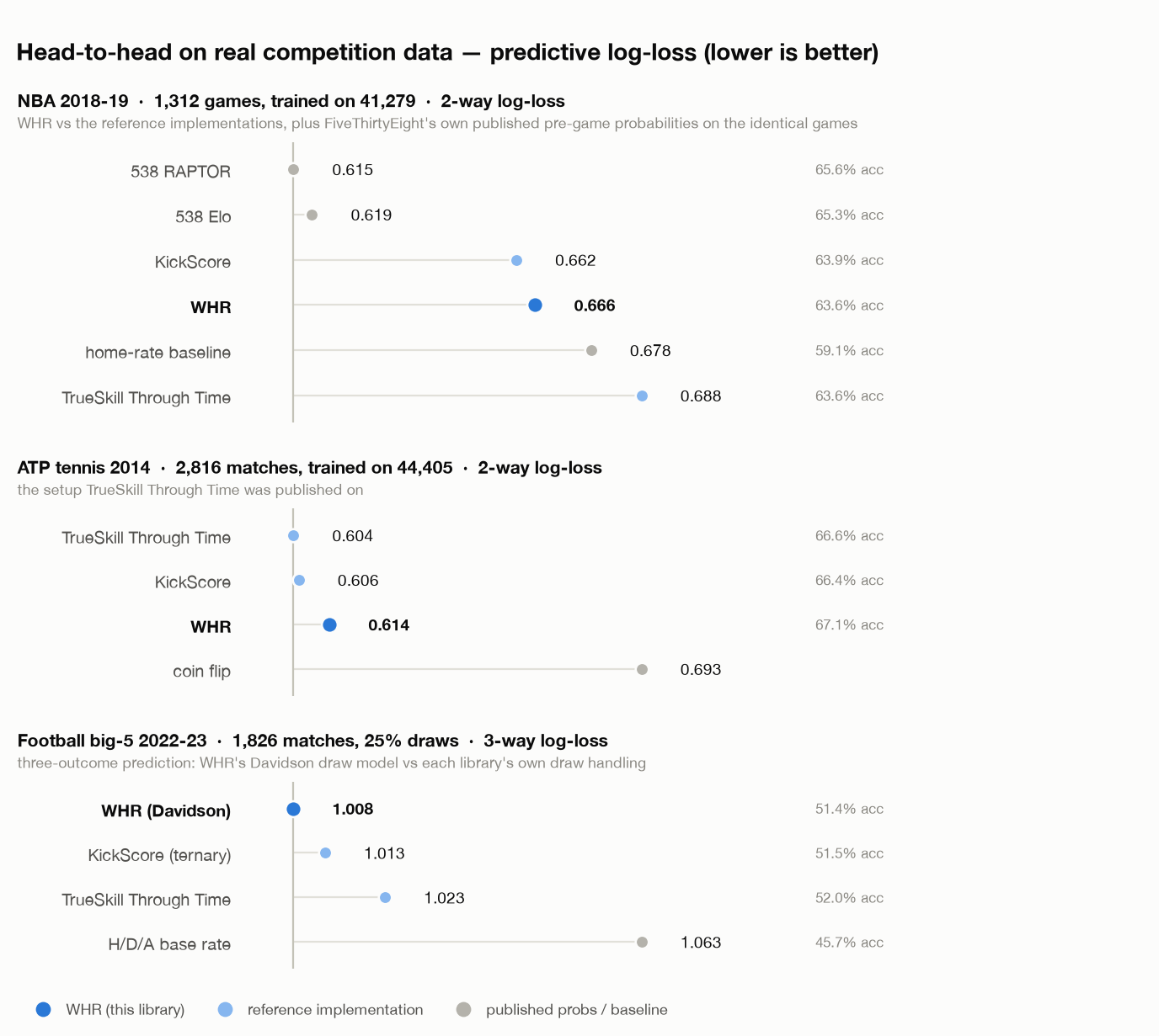 Predictive log-loss of WHR, KickScore and TrueSkill Through Time on NBA, ATP tennis and European football data.