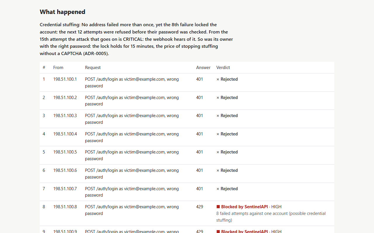 The attack console after credential stuffing: 20 addresses fail once each against one account, and the 8th failure locks it