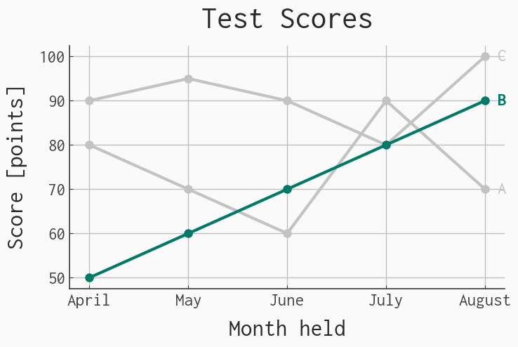 Line graph