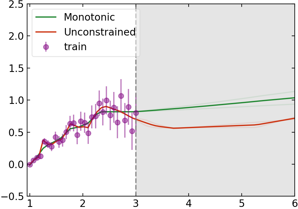 Monotonic Dependence