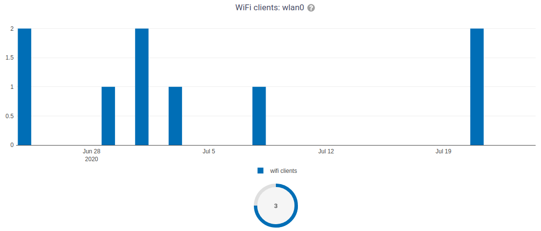 https://github.com/openwisp/openwisp-monitoring/raw/docs/docs/wifi-clients.png