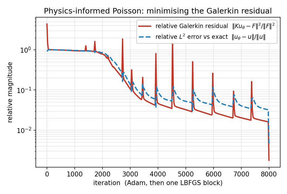 Physics-informed Galerkin training