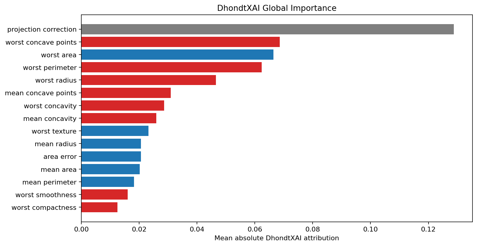 Global importance