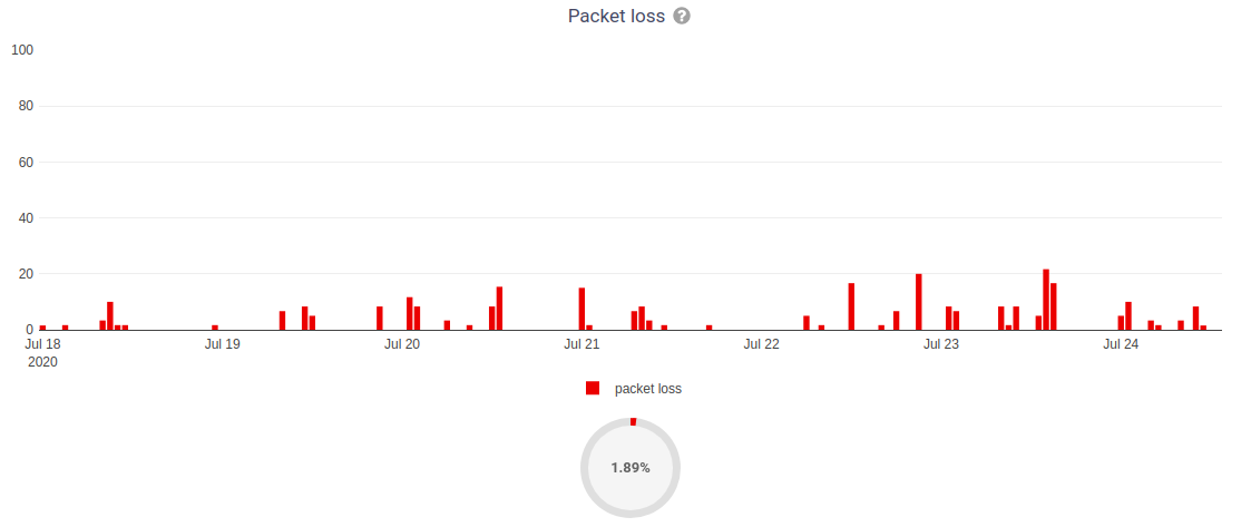 https://github.com/openwisp/openwisp-monitoring/raw/docs/docs/packet-loss.png