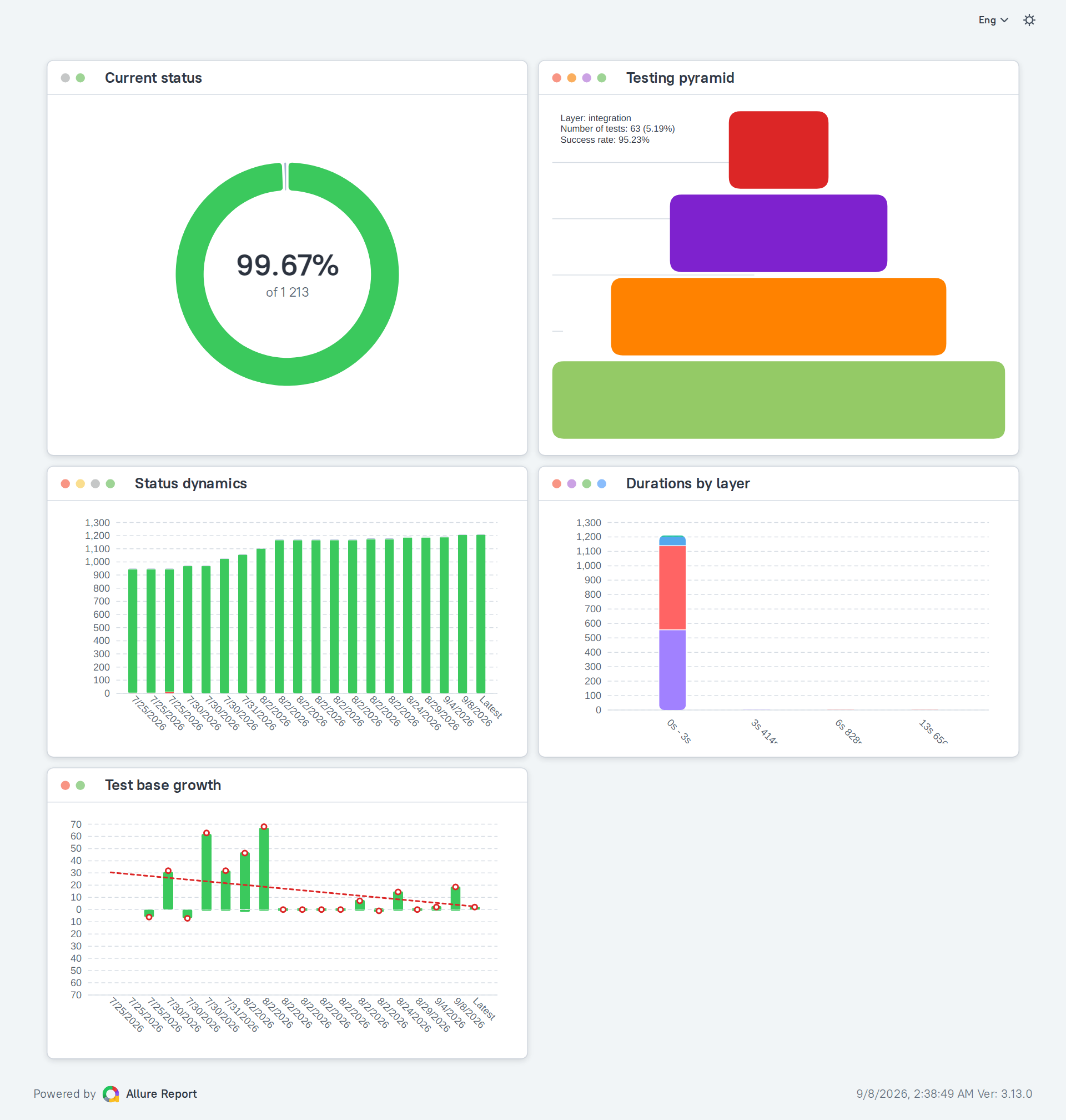 Allure 3 dashboard