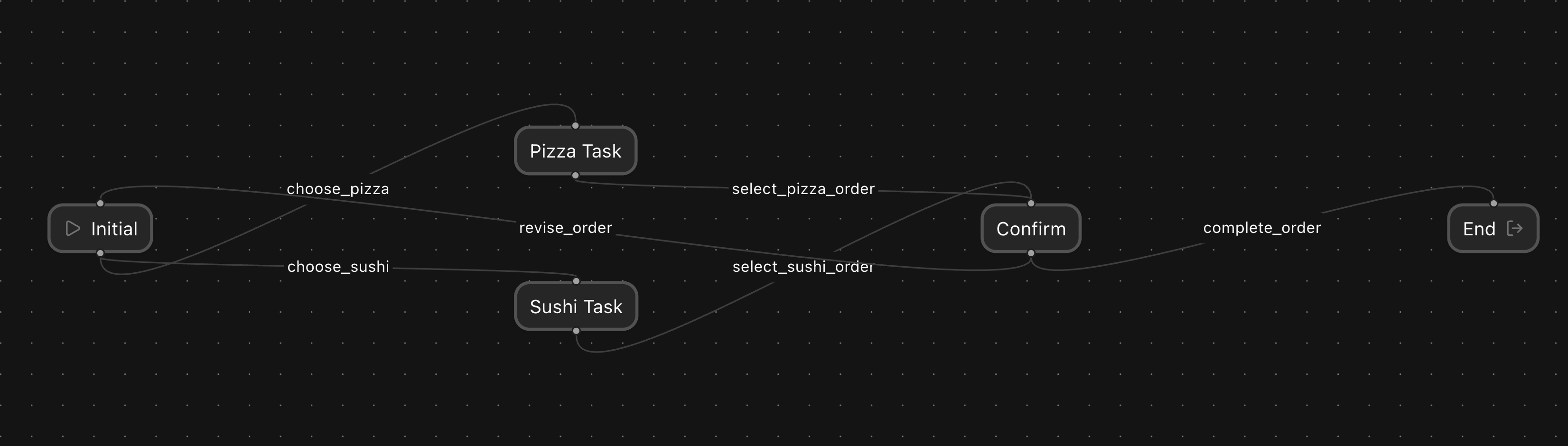 Food ordering flow example