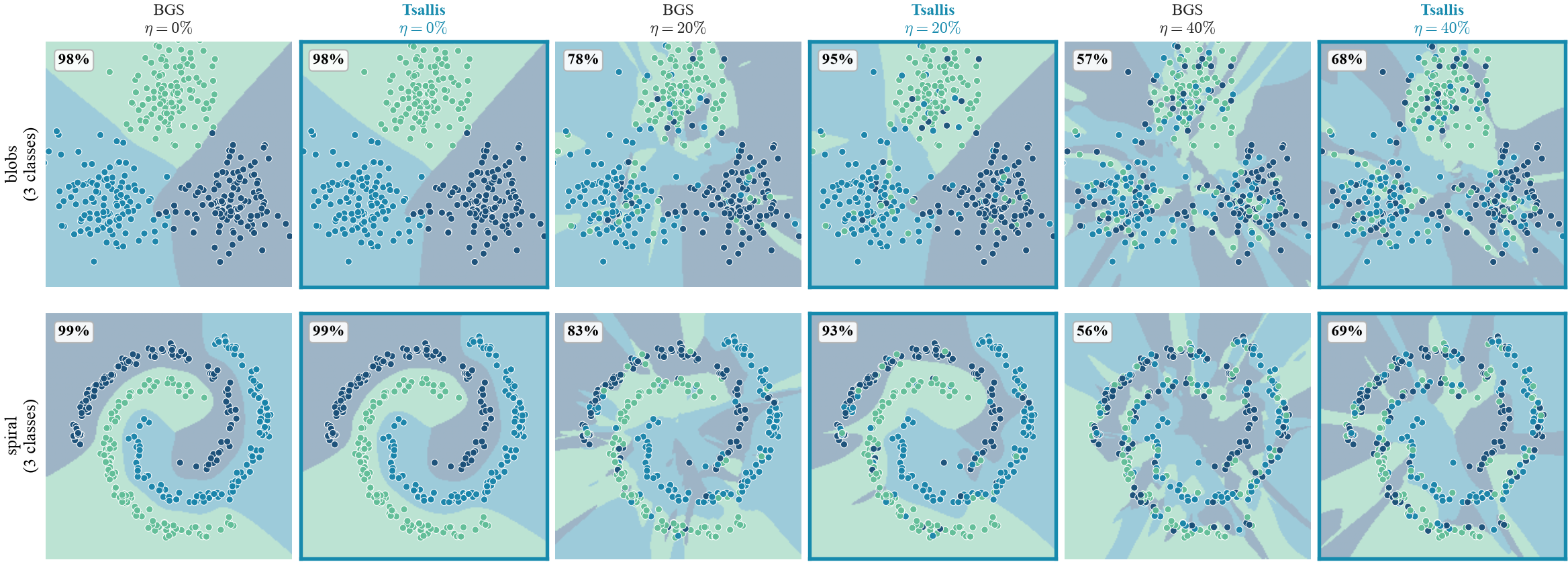 Decision boundaries for blobs and spiral across noise levels: Tsallis vs the Boltzmann-Gibbs-Shannon baseline