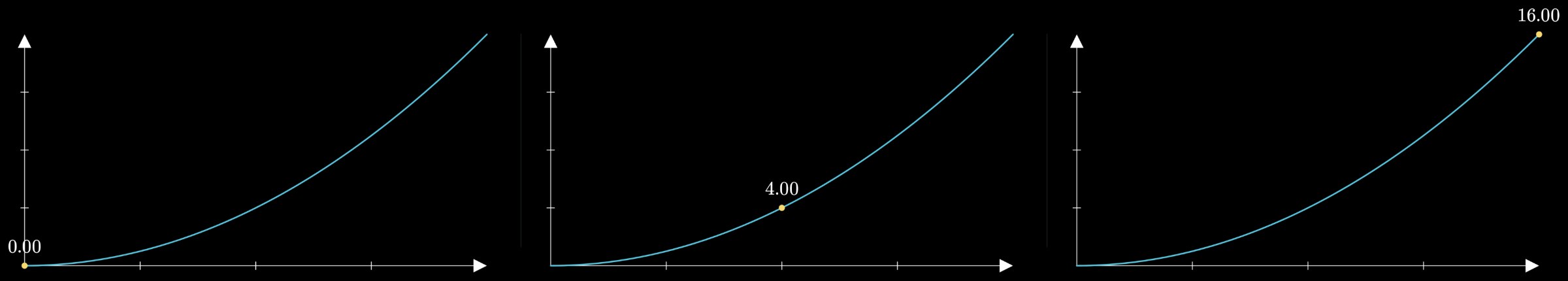 Three moments of the example: a yellow dot rides up the curve y = x squared, with its value, 0.00, then 4.00, then 16.00, written above it