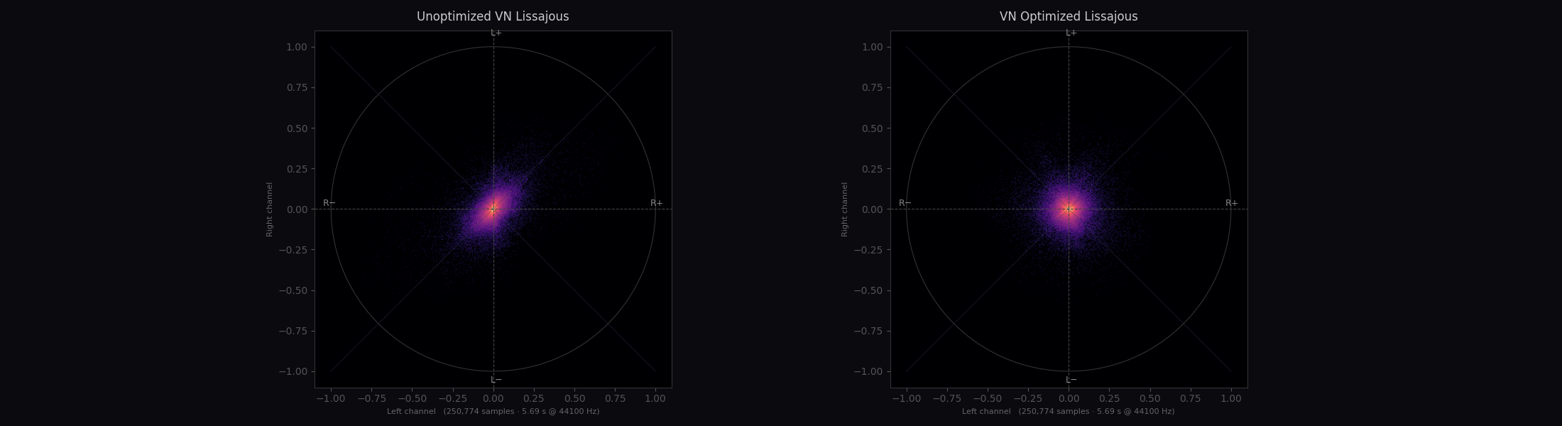 VN Optimized Lissajous