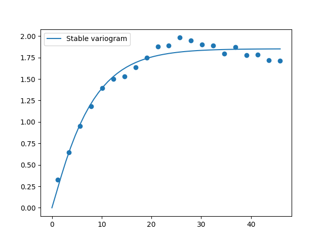 Variogram