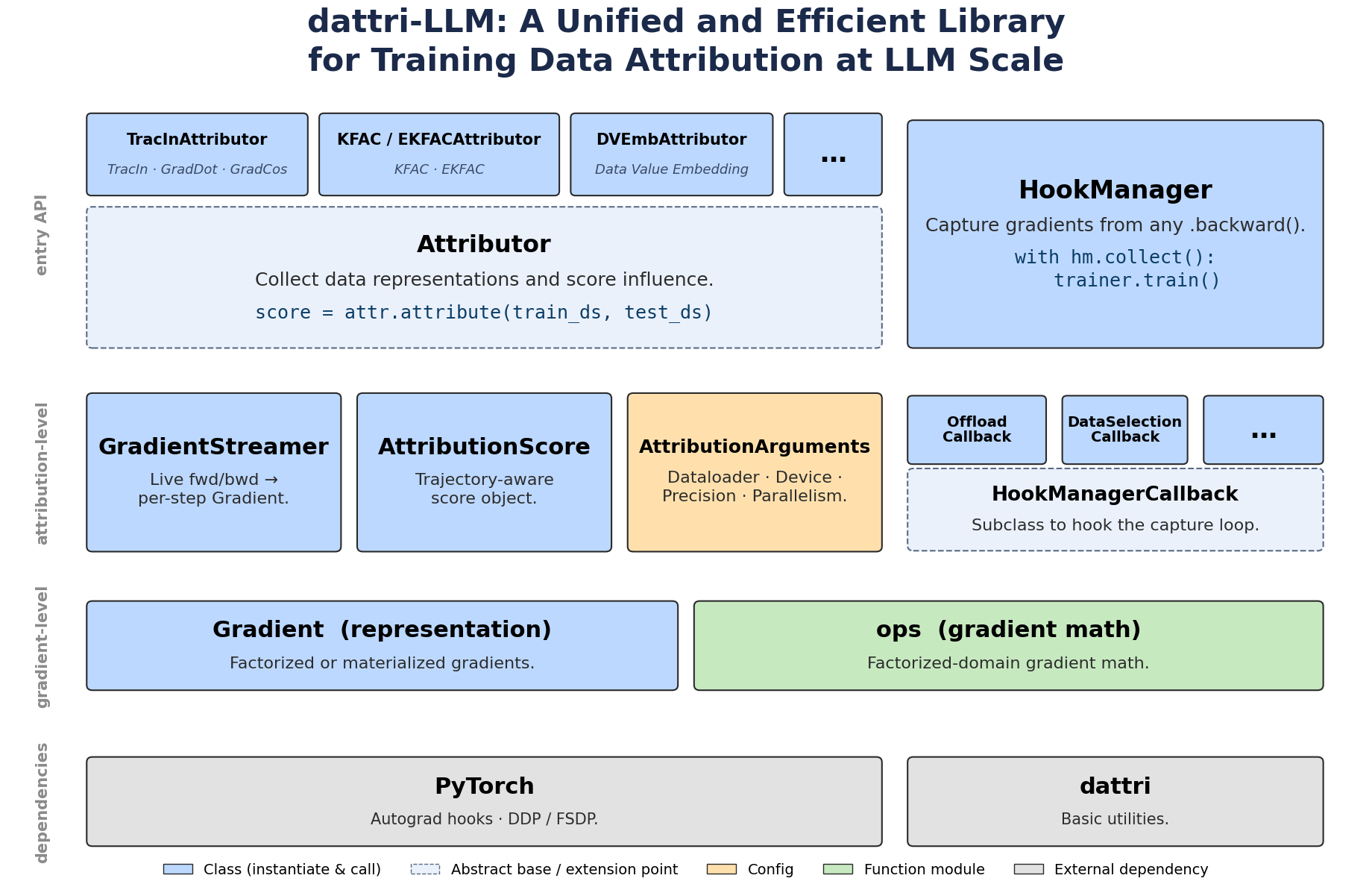 Overview of dattri-LLM: attributors and the HookManager as the entry API, on top of the attribution-level components (GradientStreamer, AttributionScore, AttributionArguments, callbacks) and the gradient-level Gradient representation and ops, built on PyTorch and dattri.