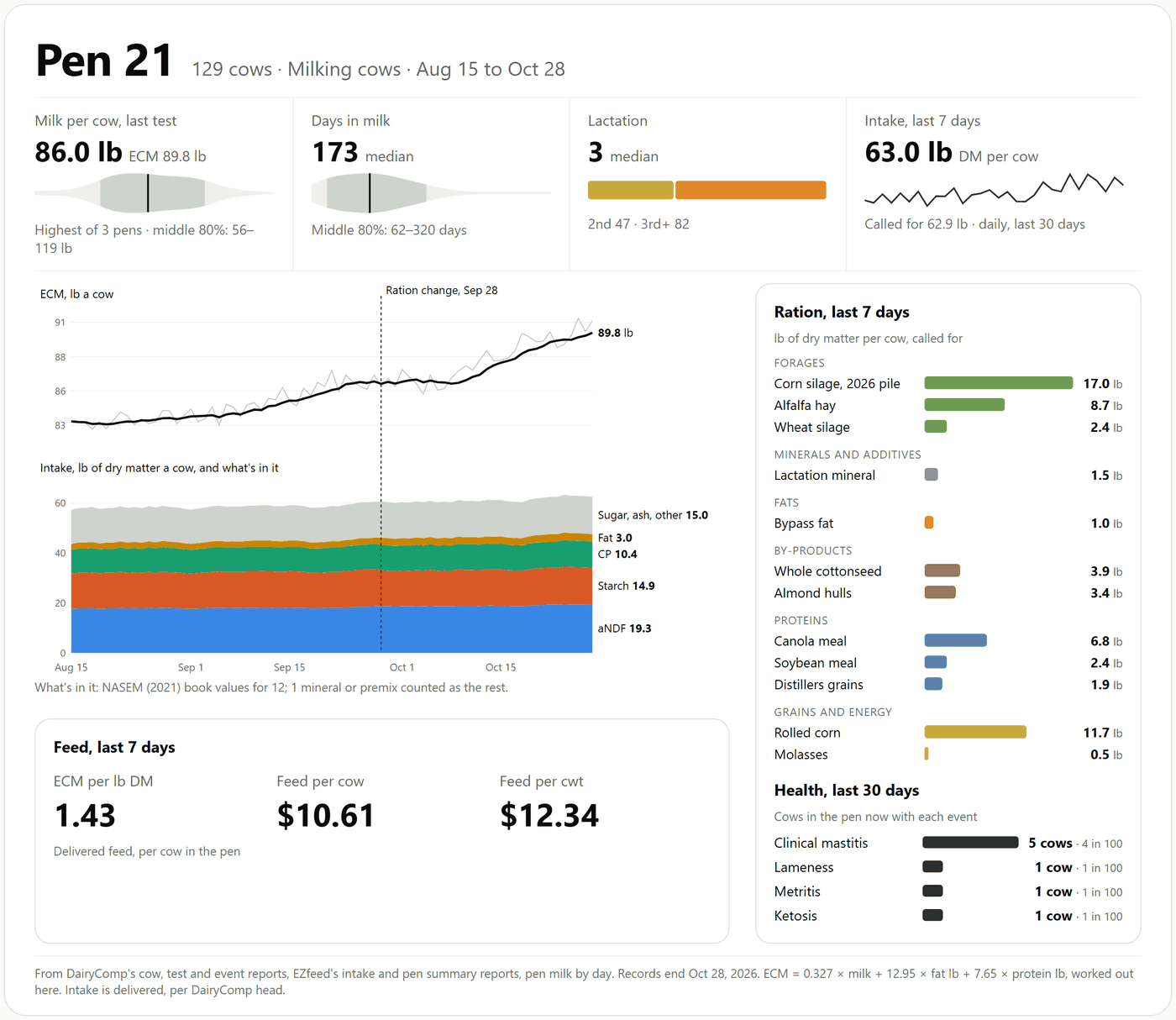 Pen 21's card from the sample herd: milk and ECM per cow as a spread, days in milk, lactation, intake, ECM and intake by day with the ration change marked, what changed in the ration, ECM since the change against last fall, health events and feed cost.