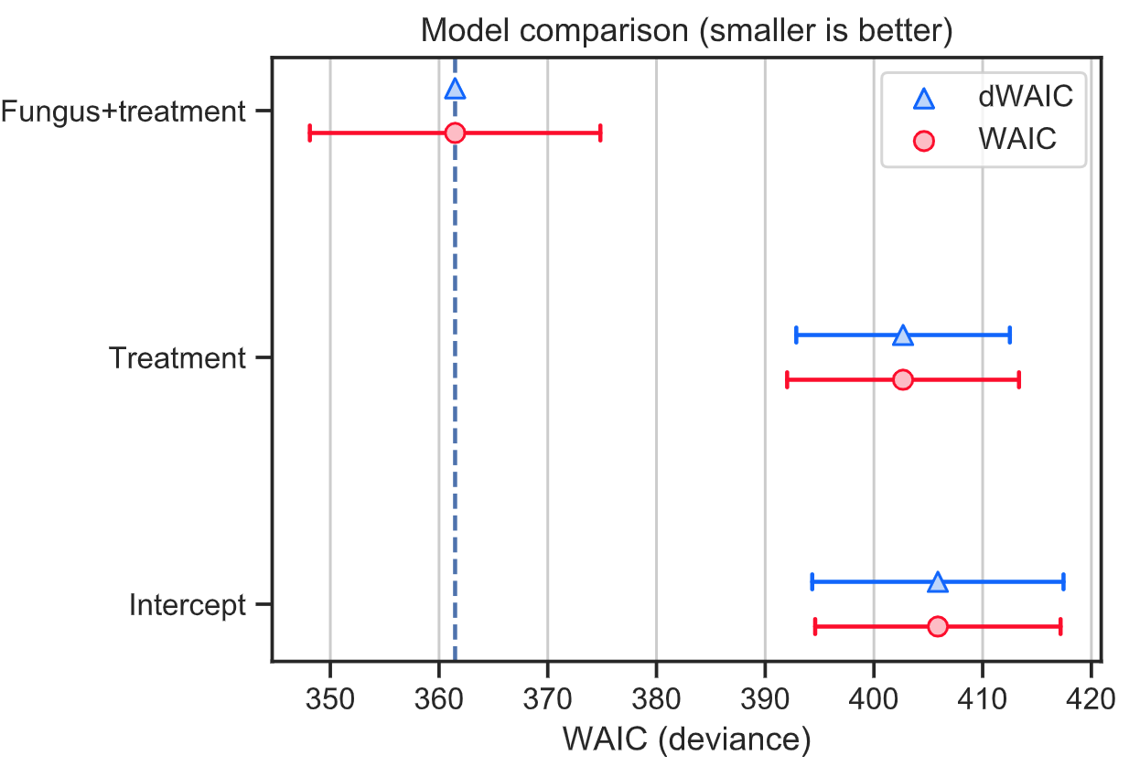 Compare models with WAIC