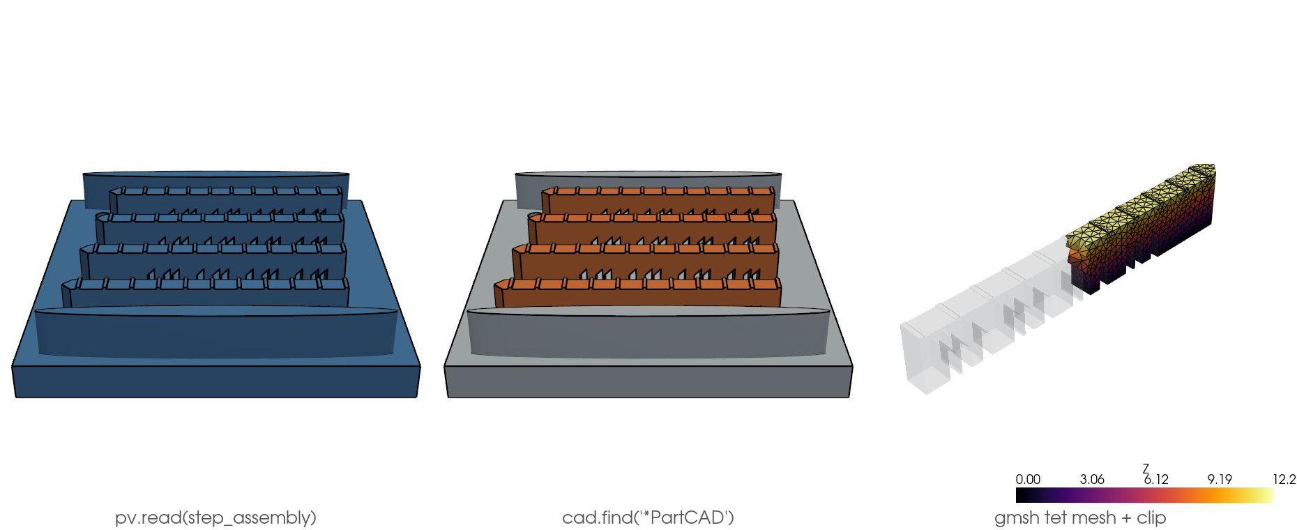 A 3-part NIST build assembly. Three steps: the full assembly as read (CAD-style), the located PartCAD component highlighted against the muted rest, then that part meshed tetrahedrally with gmsh and crinkle-clipped to expose the colored tet interior.