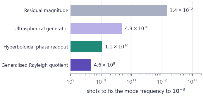 Shots needed by each readout