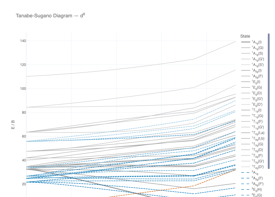 Interactive Tanabe-Sugano Diagram
