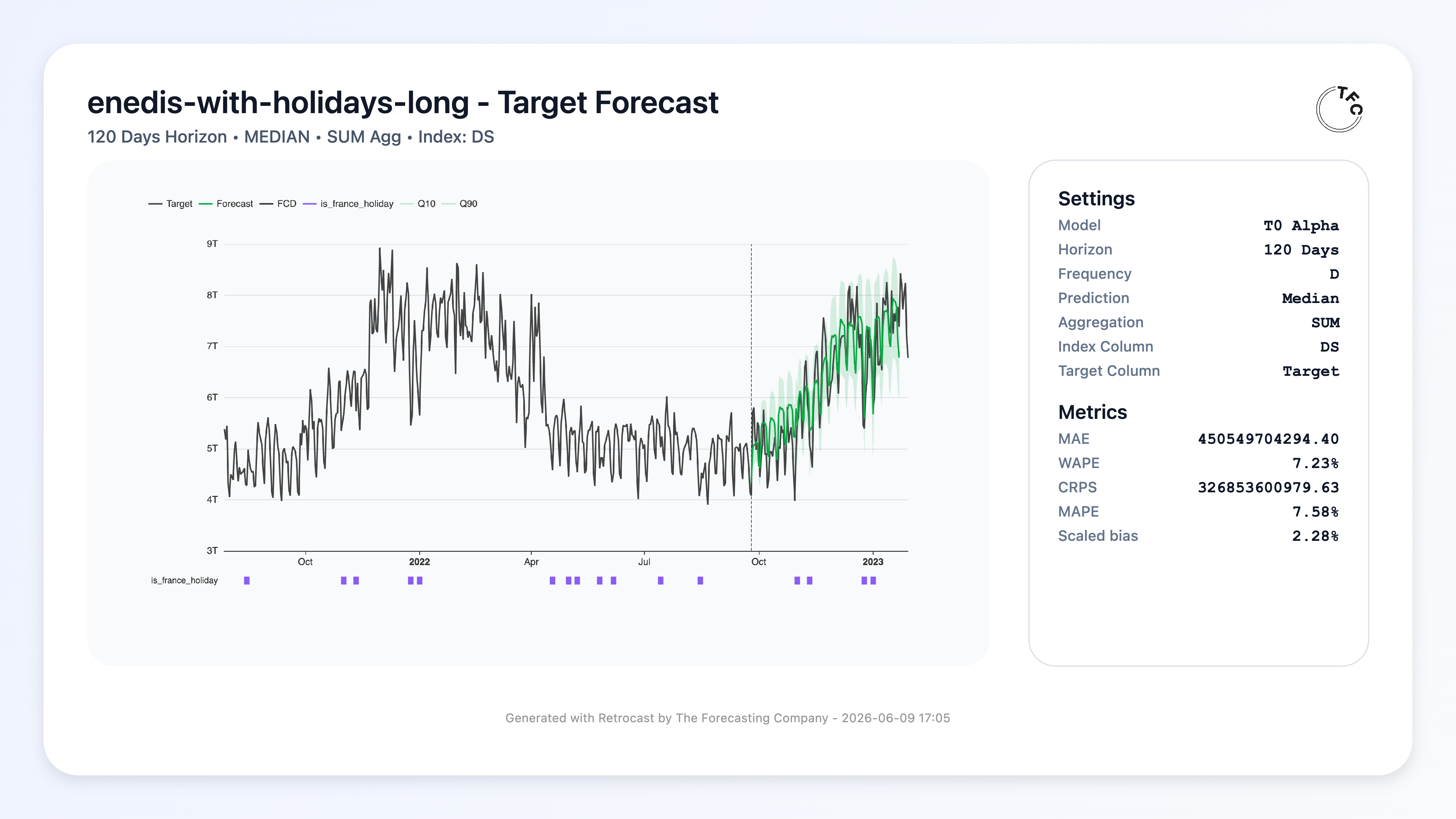 t0 forecasting French national electricity demand in Retrocast