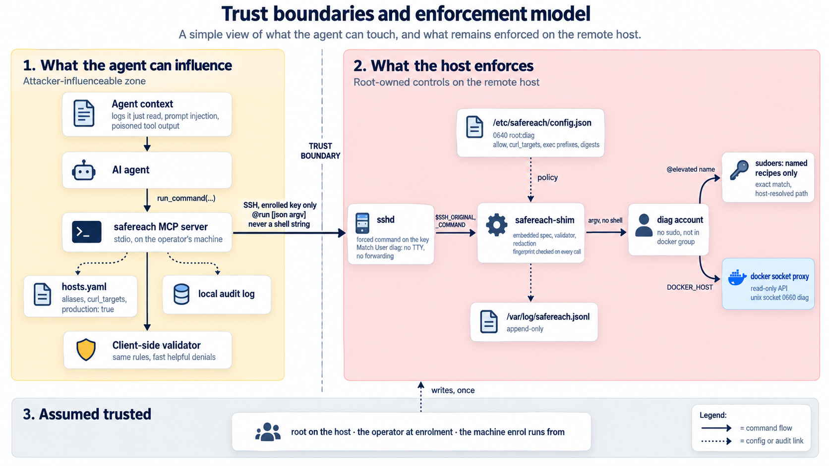 Trust boundaries: what the agent can influence (context, MCP server, hosts.yaml, client validator) versus what the host enforces (sshd, shim, policy file, diag account, sudoers, socket proxy), and what is assumed trusted
