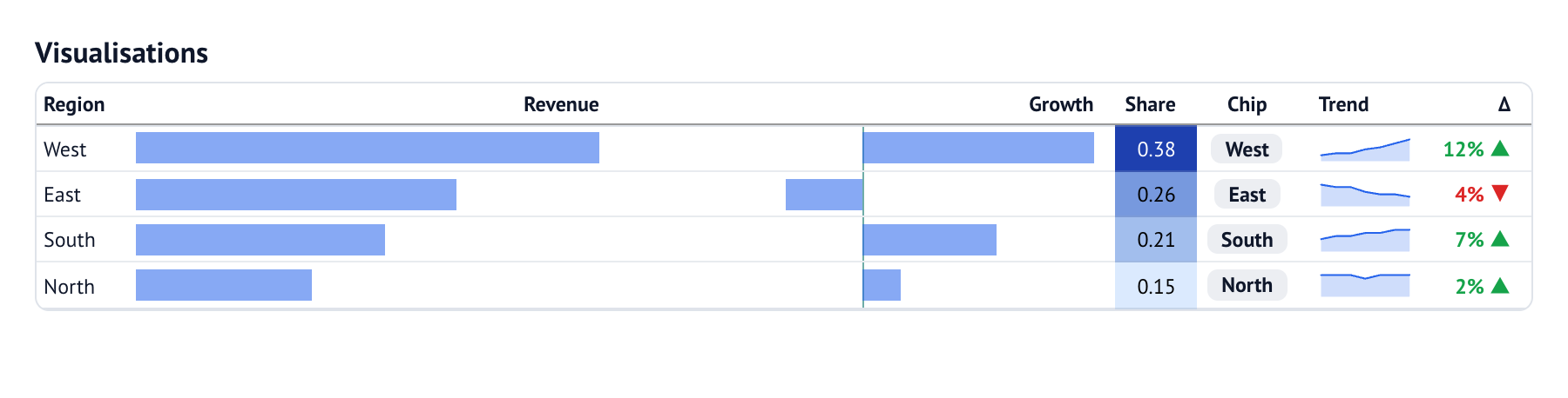 5. Add visualisations