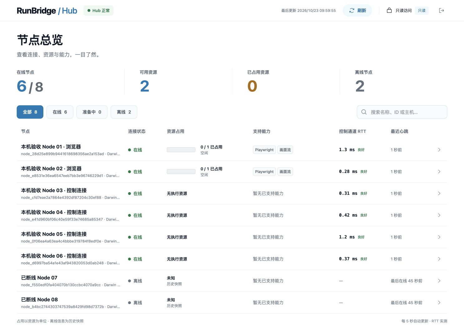 RunBridge Hub dashboard with connection states, resource occupancy, capabilities, and measured RTT