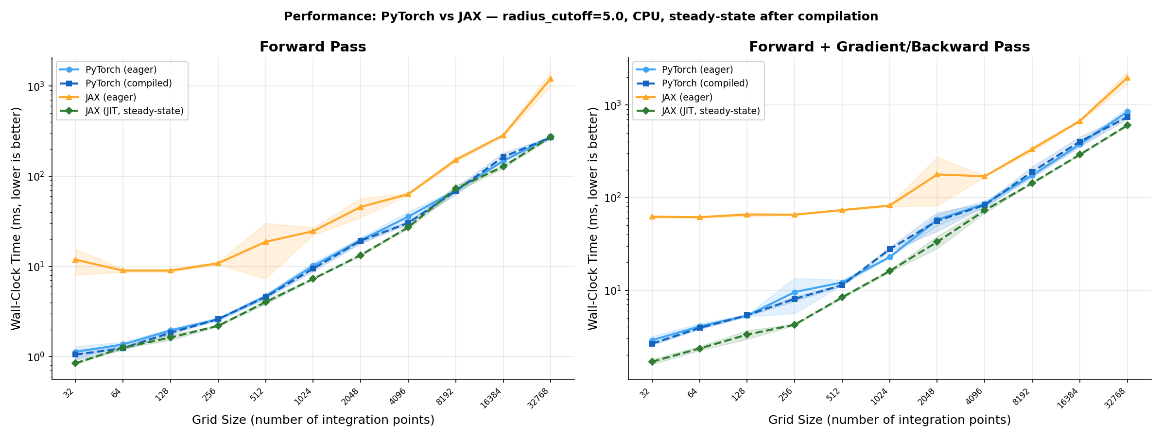 Performance benchmark
