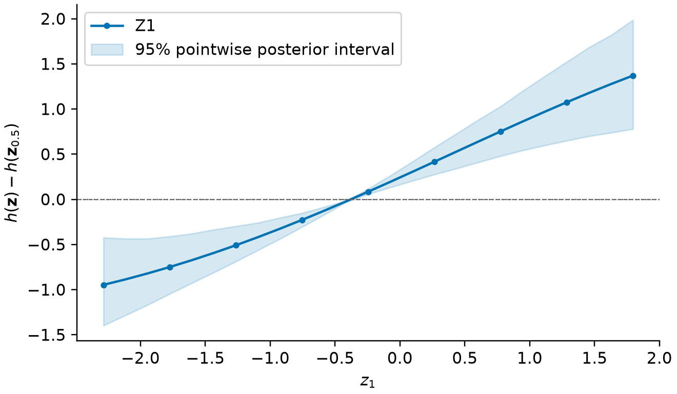 Exposure response curve with pointwise 95% credible intervals