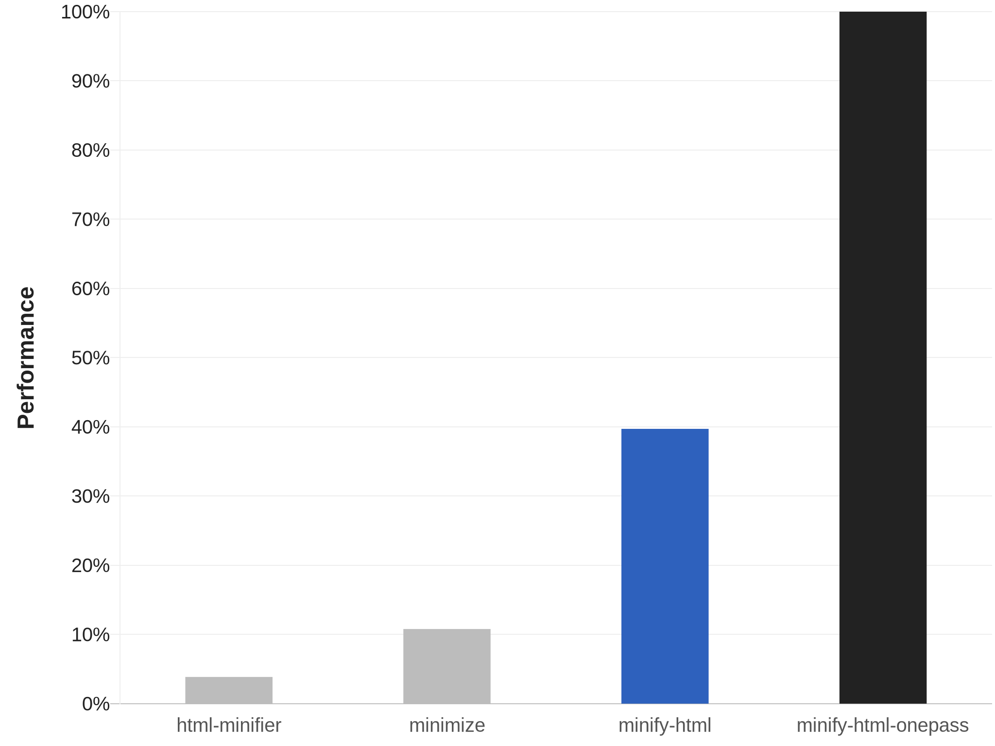 Chart showing speed of HTML minifiers