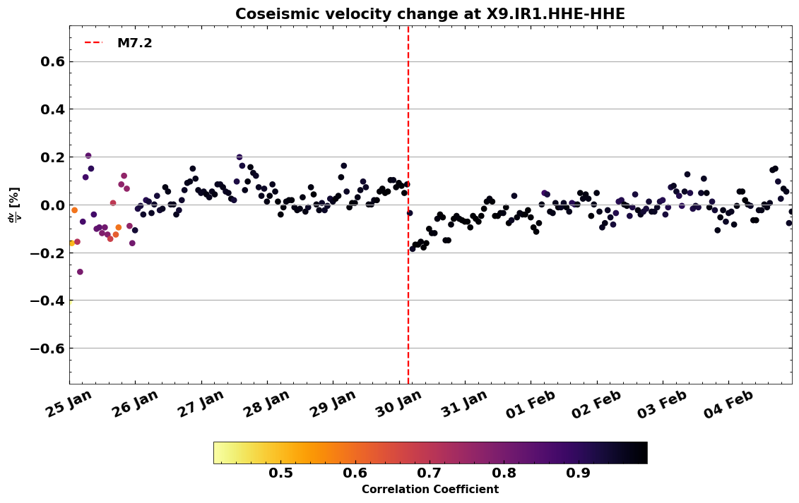 A velocity change time series