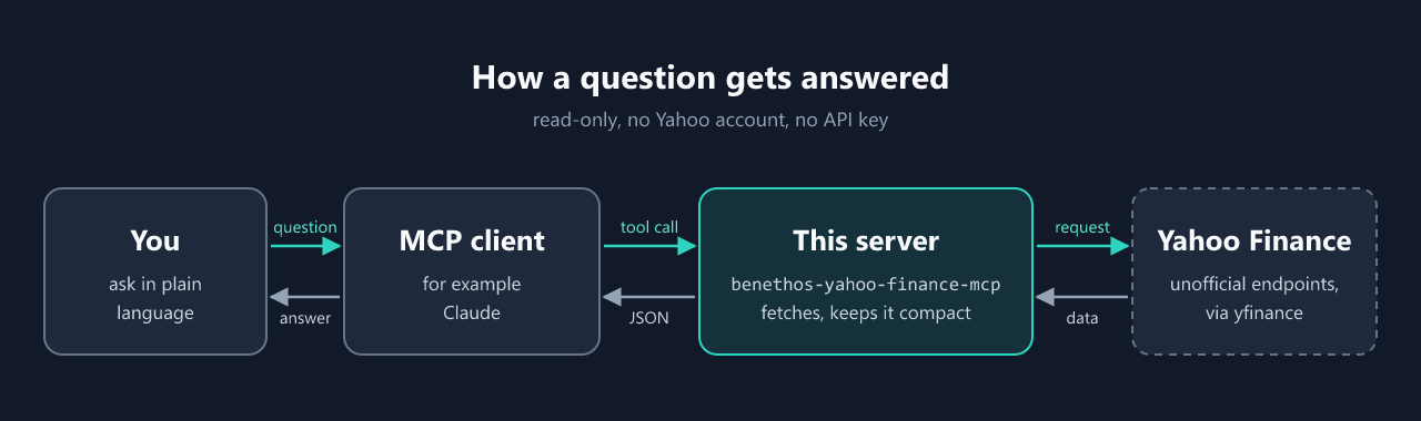 How a question gets answered: you ask an MCP client such as Claude, it calls a tool of this server, the server fetches from Yahoo Finance via yfinance, and the answer goes back the same way