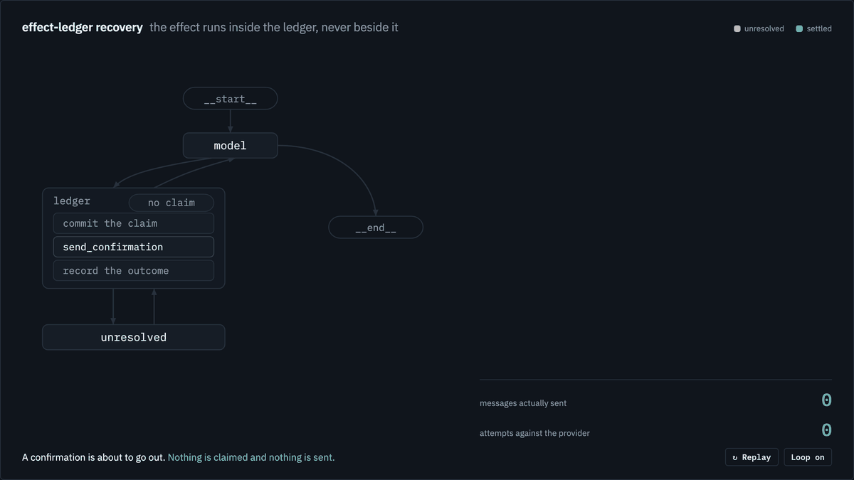 A graph of model, ledger and unresolved. The ledger is drawn as a box holding three steps: commit the claim, send_confirmation, record the outcome. The claim is committed while nothing has been sent; the confirmation goes out and its reply is lost, so the run stops on unresolved as indeterminate. On resume the send step is greyed out and never runs, and the attempt count is unchanged. An operator records the real outcome and it is replayed. Two counters, messages sent and provider attempts, stay at one