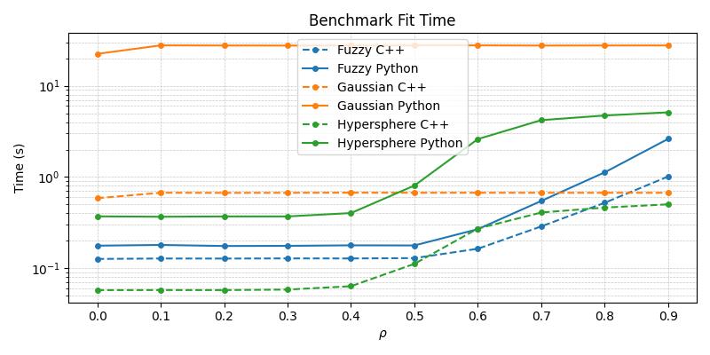 MNIST ART fit times