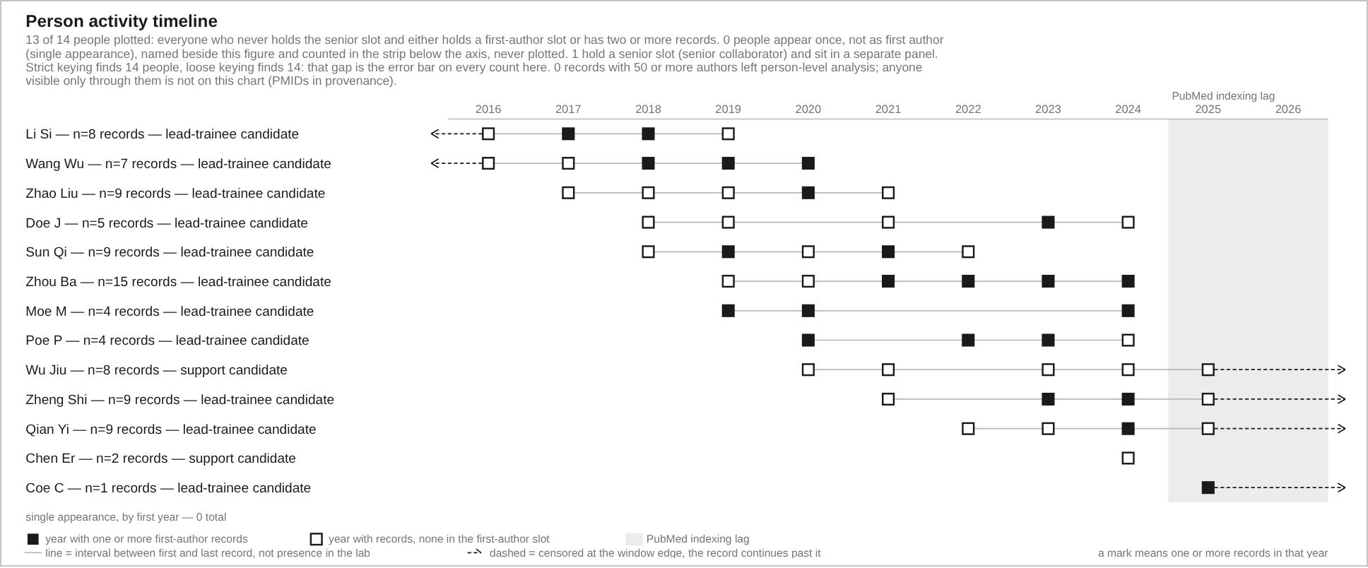 Person activity timeline: one row per person, a filled square for each year with a first-author paper