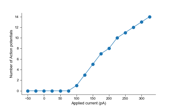 docs/examples/example_plots/FI_curve.png