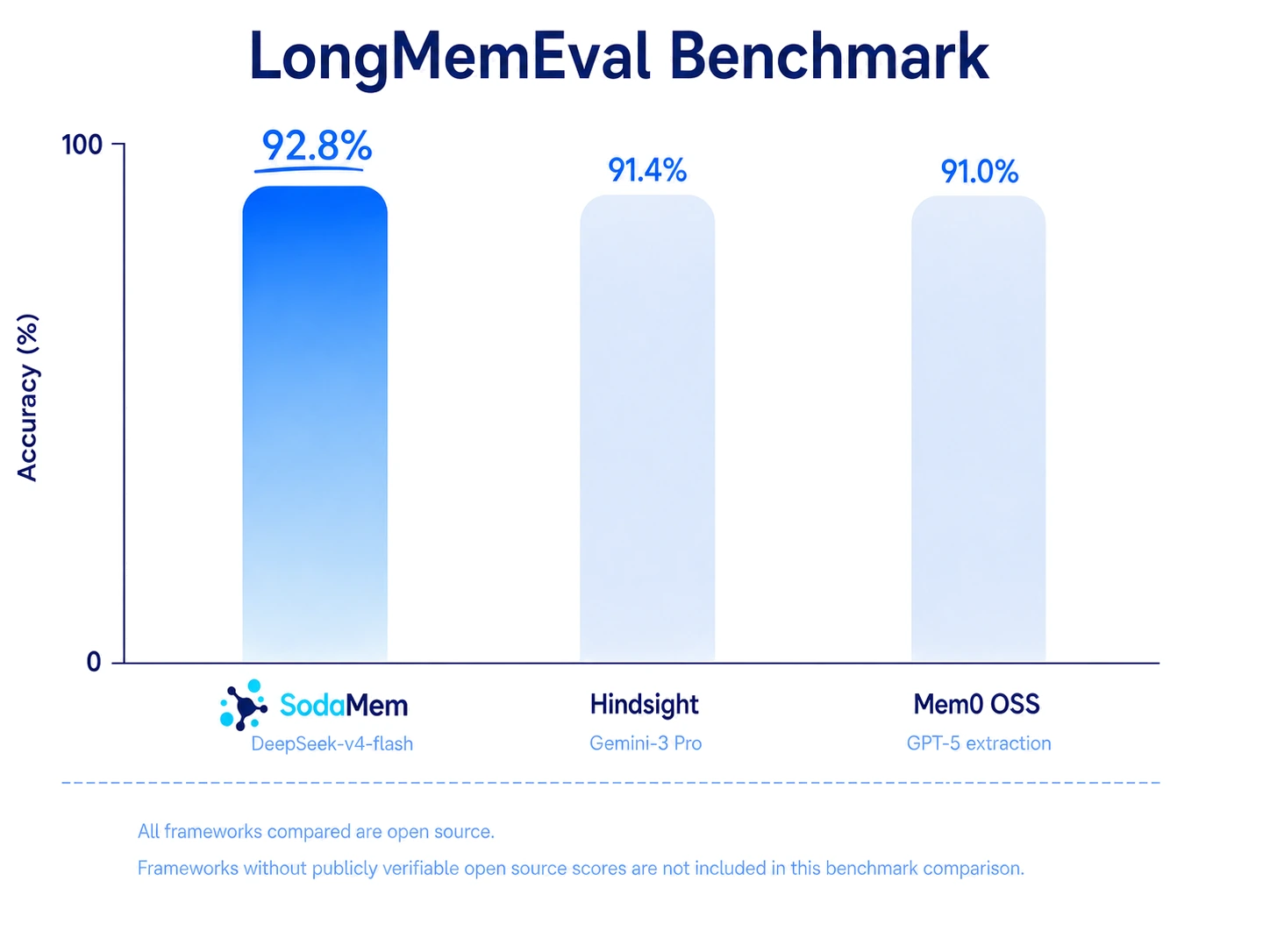 LongMemEval: SodaMem 92.8%, Hindsight 91.4%, Mem0 OSS 91.0%