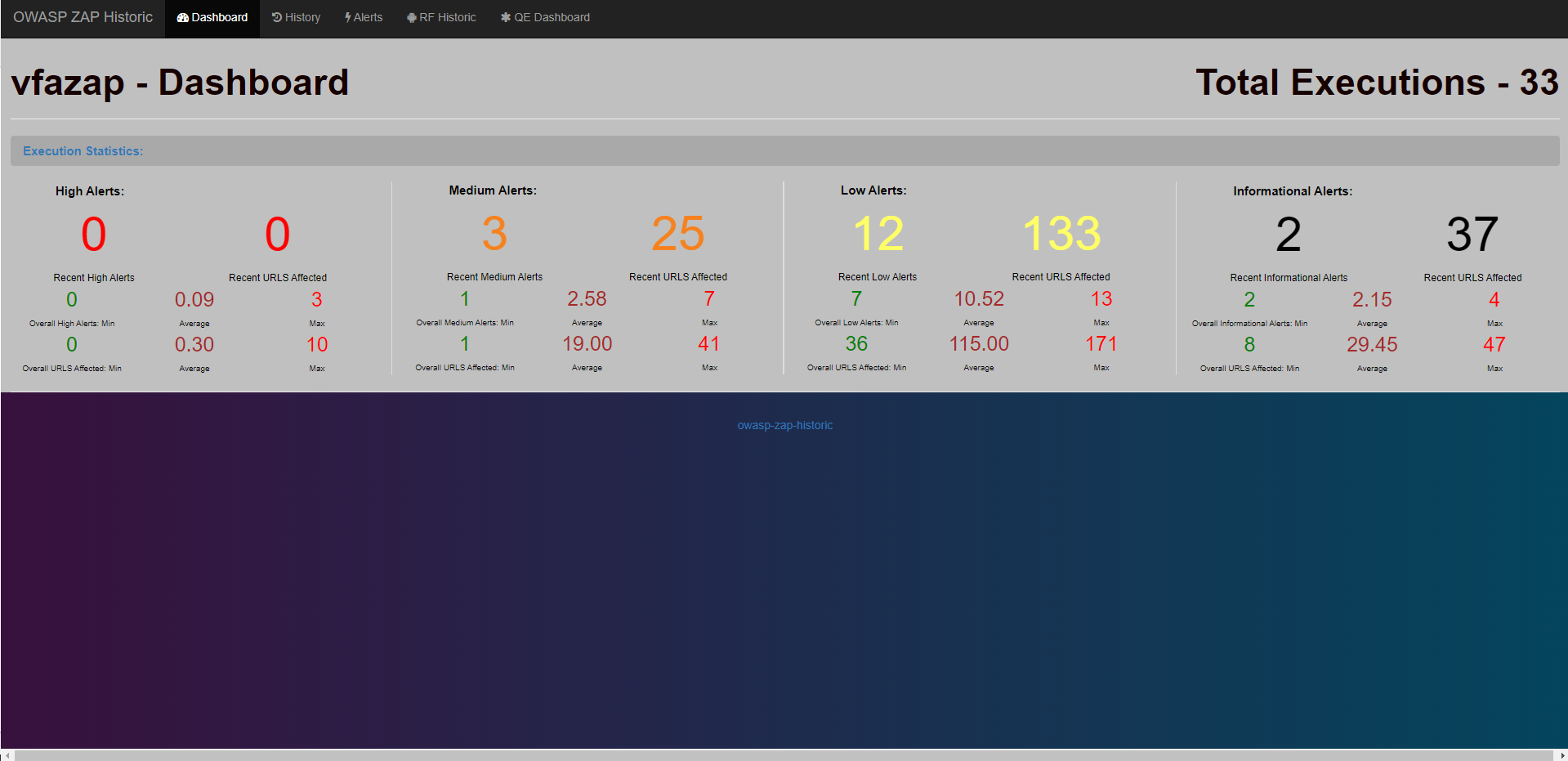 owasp-zap-historic-dashboard