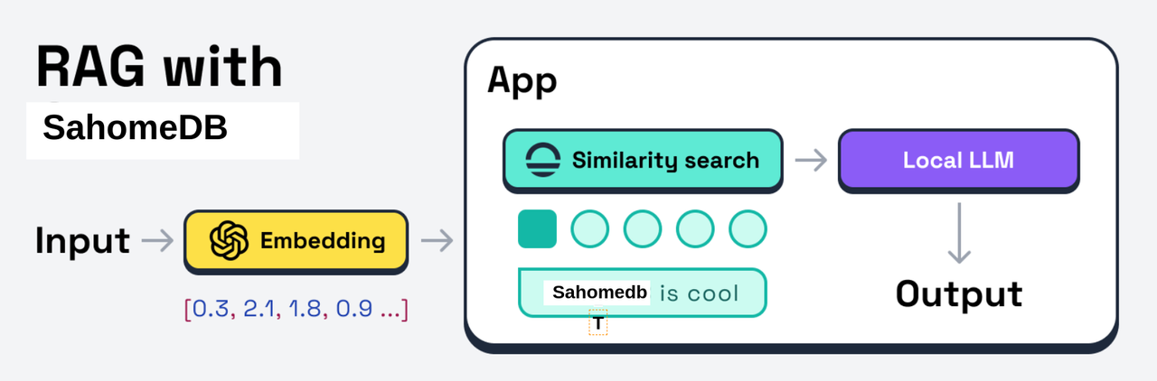 SahomeDB Use Case