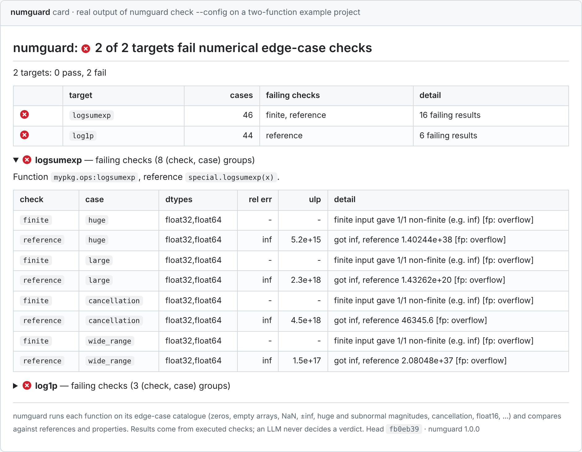 A real numguard card: numguard: 2 of 2 targets fail numerical edge-case checks. A table lists logsumexp (46 cases, failing checks finite and reference, 16 failing results) and log1p (44 cases, reference, 6 failing results). The expanded logsumexp section names the function and the reference expression special.logsumexp(x) and shows the failure table: inf where the reference is 1.40244e+38, 1.43262e+20, 46345.6 and 2.08048e+37, each with an overflow signal.