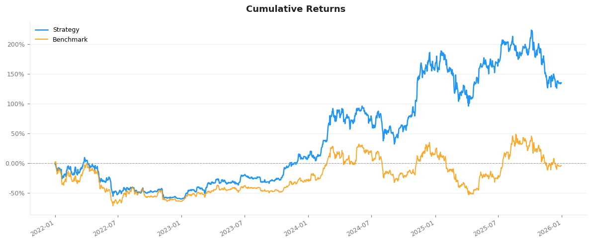 Cumulative returns preview