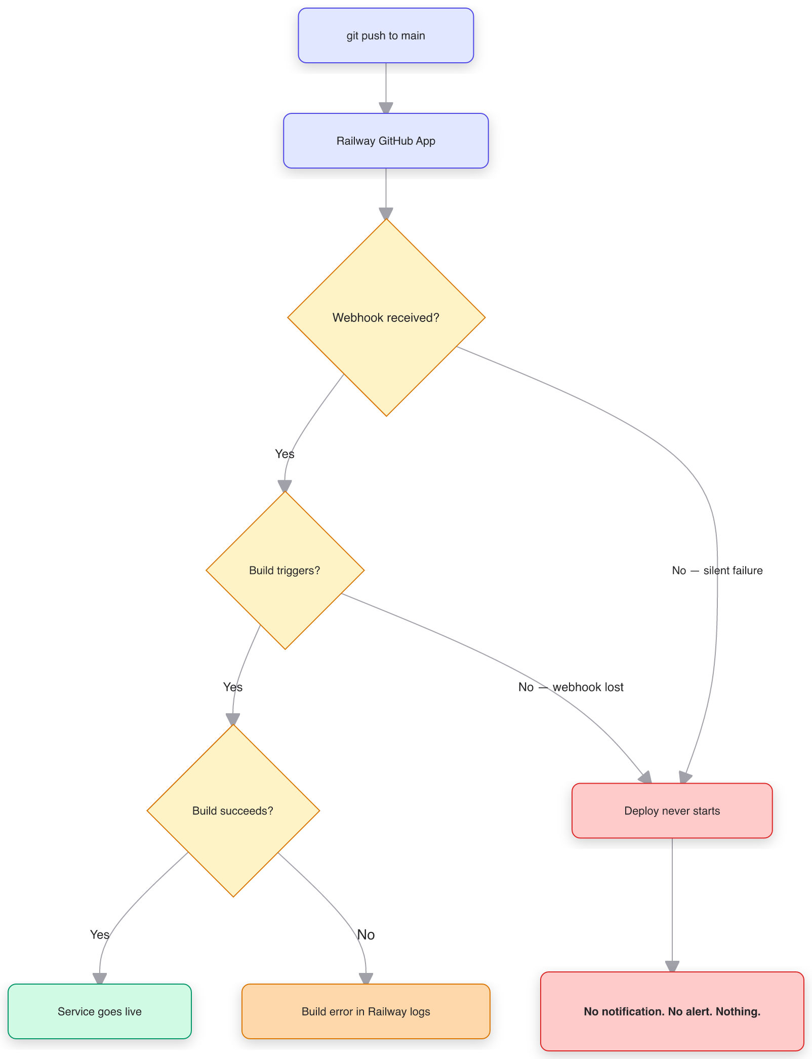 Railway GitHub App: the fragile chain