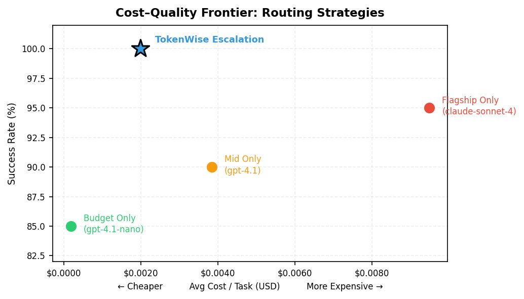 Routing Strategies