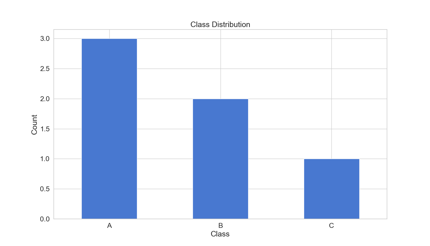 Column Distribution Chart
