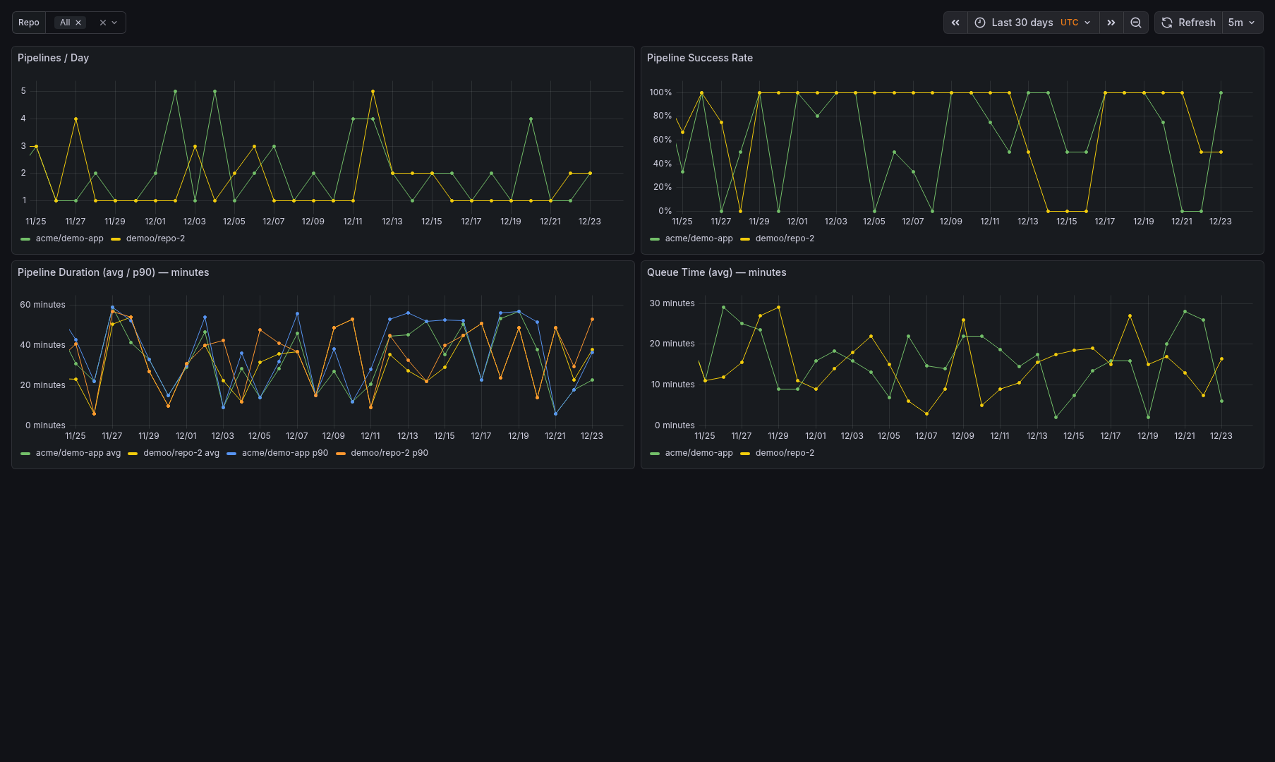 CI CD Pipelines Dashboard