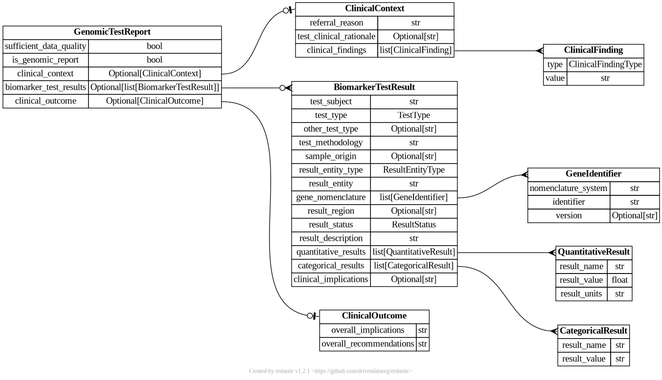 Schema overview